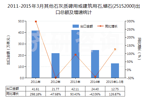 2011-2015年3月其他石灰質(zhì)碑用或建筑用石,蠟石(25152000)出口總額及增速統(tǒng)計 2011-2015年3月其他石灰質(zhì)碑用或建筑用石,蠟石(25152000)出口總額及增速統(tǒng)計